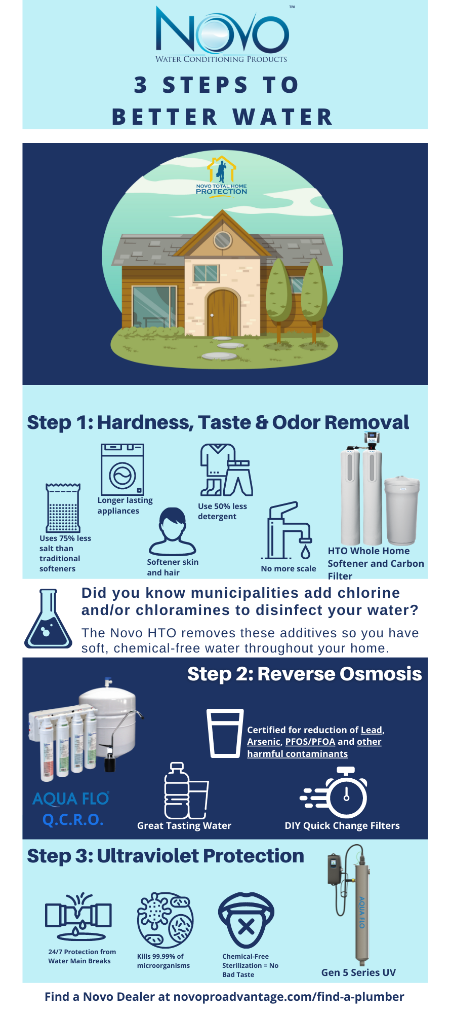 Total Home Protection — Novo Water Conditioning Products