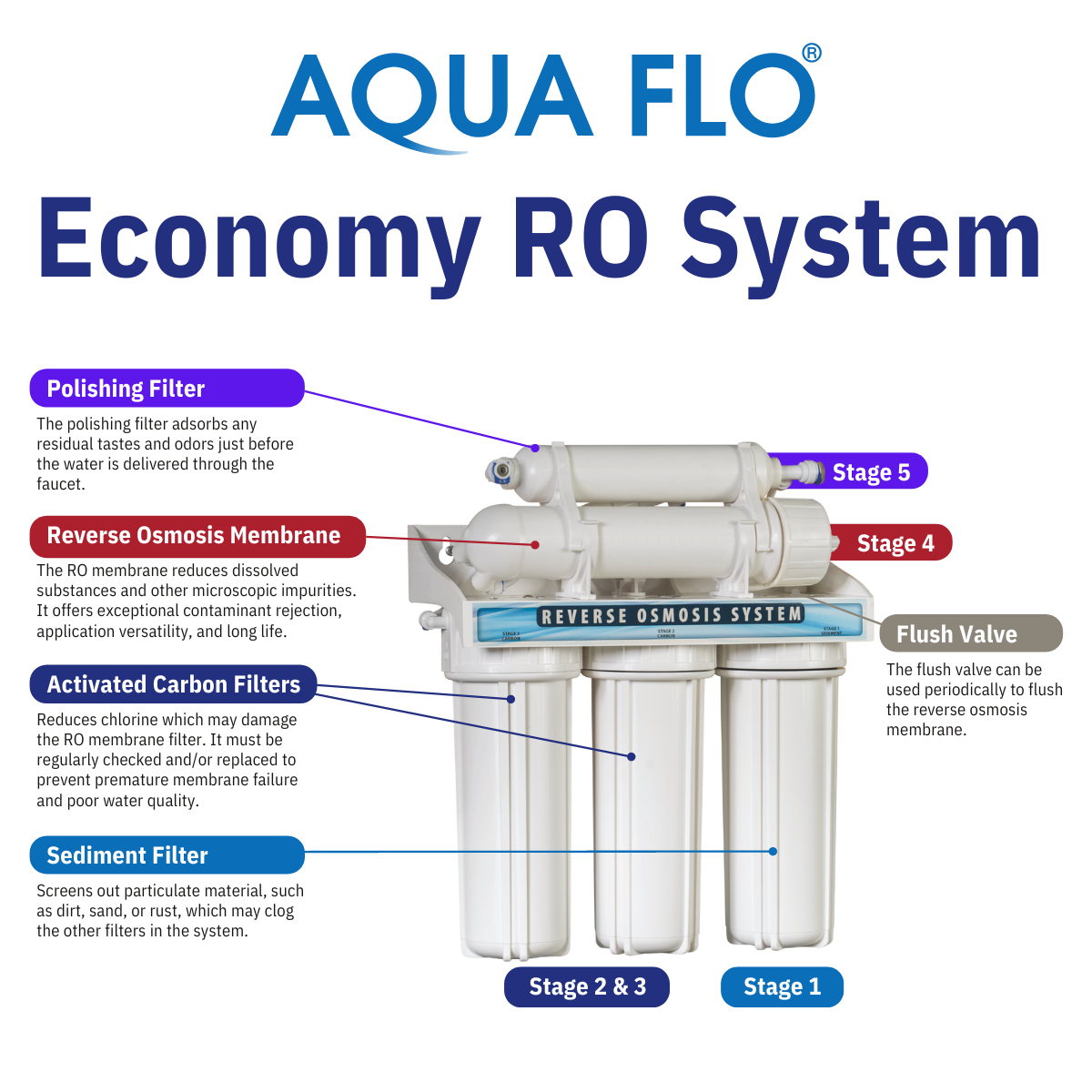 Economy RO — Novo Water Conditioning Products