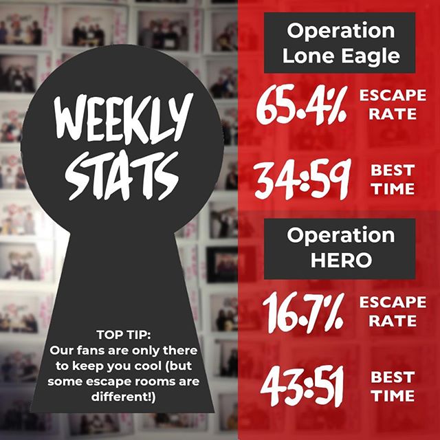 HUGE congratulations to Universally Challenged, who not only achieved the top time of the week but also the third fastest time of Lone Eagle in history (that's in the top 0.07% of times)! And in a week that saw the highest escape rates since Christma