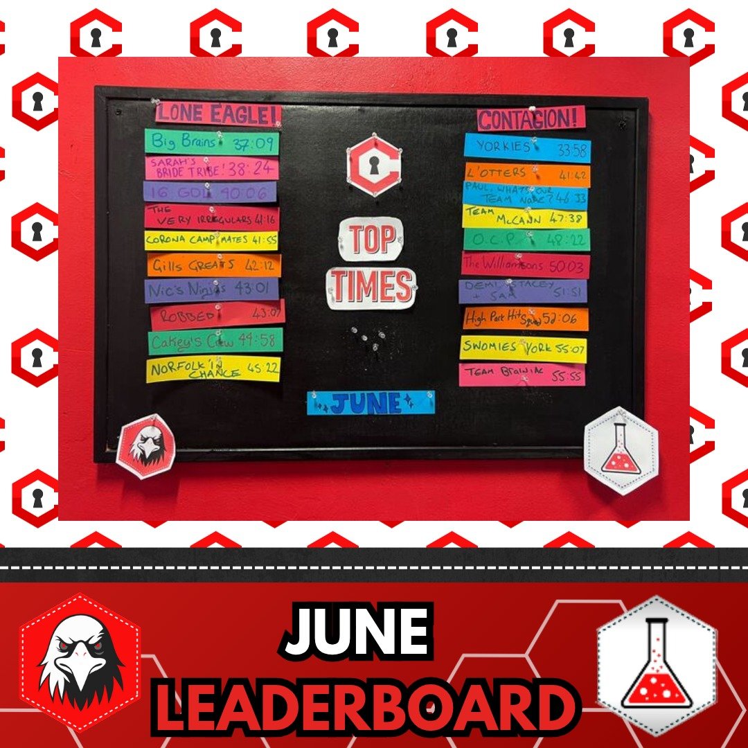 The temperatures are heating up and so are those escape times 🔥

Congratulations to all our astounding leaderboard teams for June!! 

Can your team make it on the July leaderboard? 

Book in now online or over the phone to join in the fun! 
https://