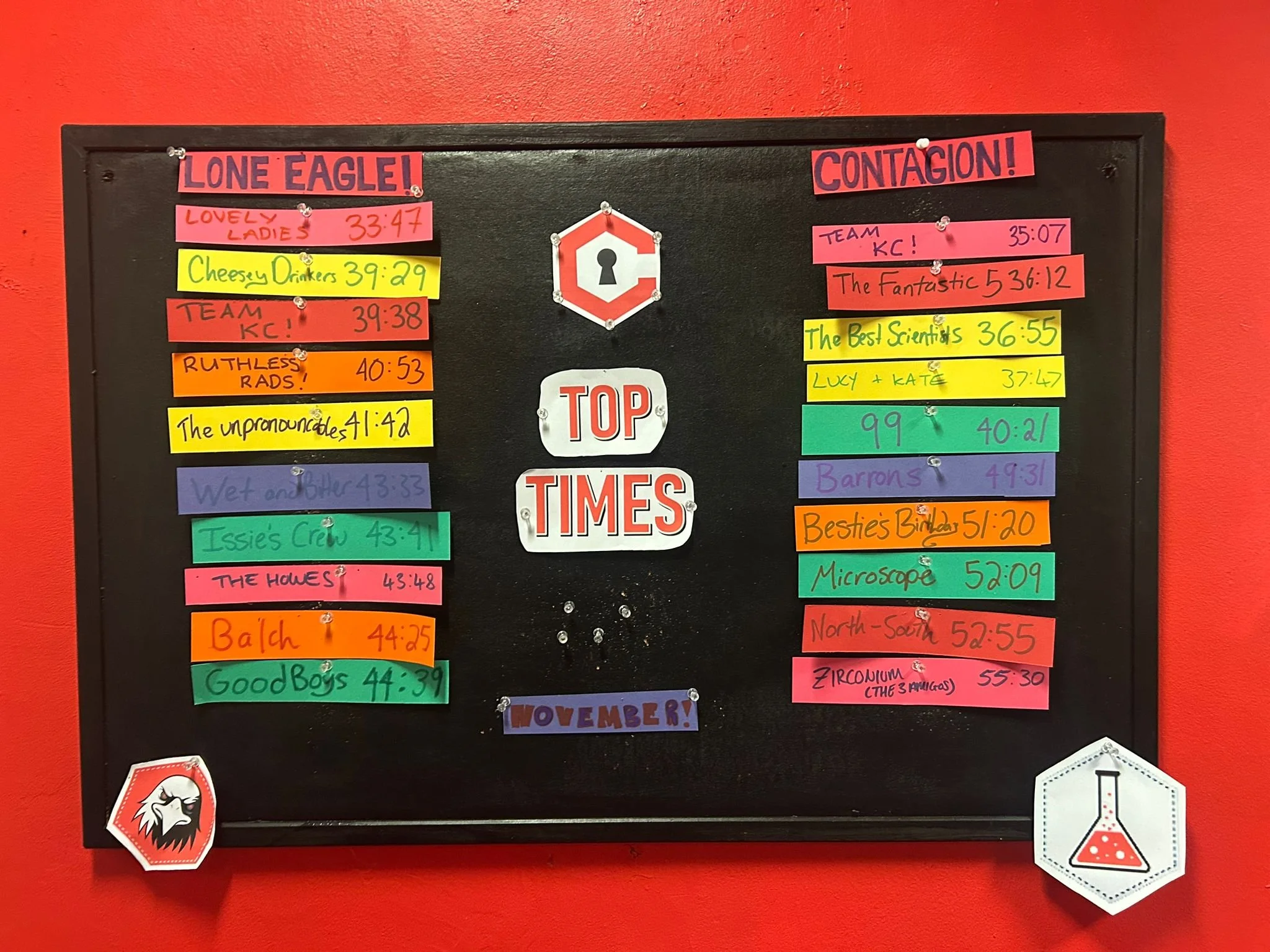 🏆🔥 Our top teams this month absolutely smashed it.
Fast solves, clever thinking, and the kind of teamwork that makes everyone else look&hellip; well&hellip; slower. 😅

Well done Lovely Ladies for blasting through Lone Eagle in an incredible 33:47
