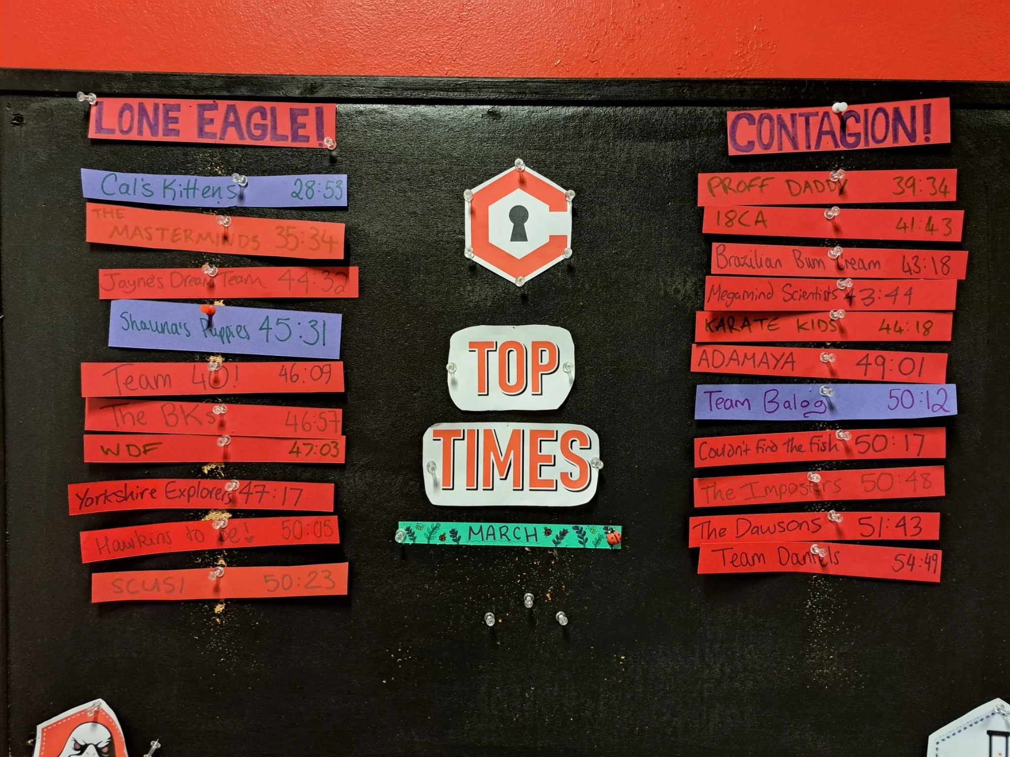 Check out the top escape times for March!

Very well done to Cal's Kittens for making their escape from Lone Eagle in an incredible 28:53!

And excellent work from Proff daddy, escaping from Contagion in 39:34!

Think you can do better this month?! P