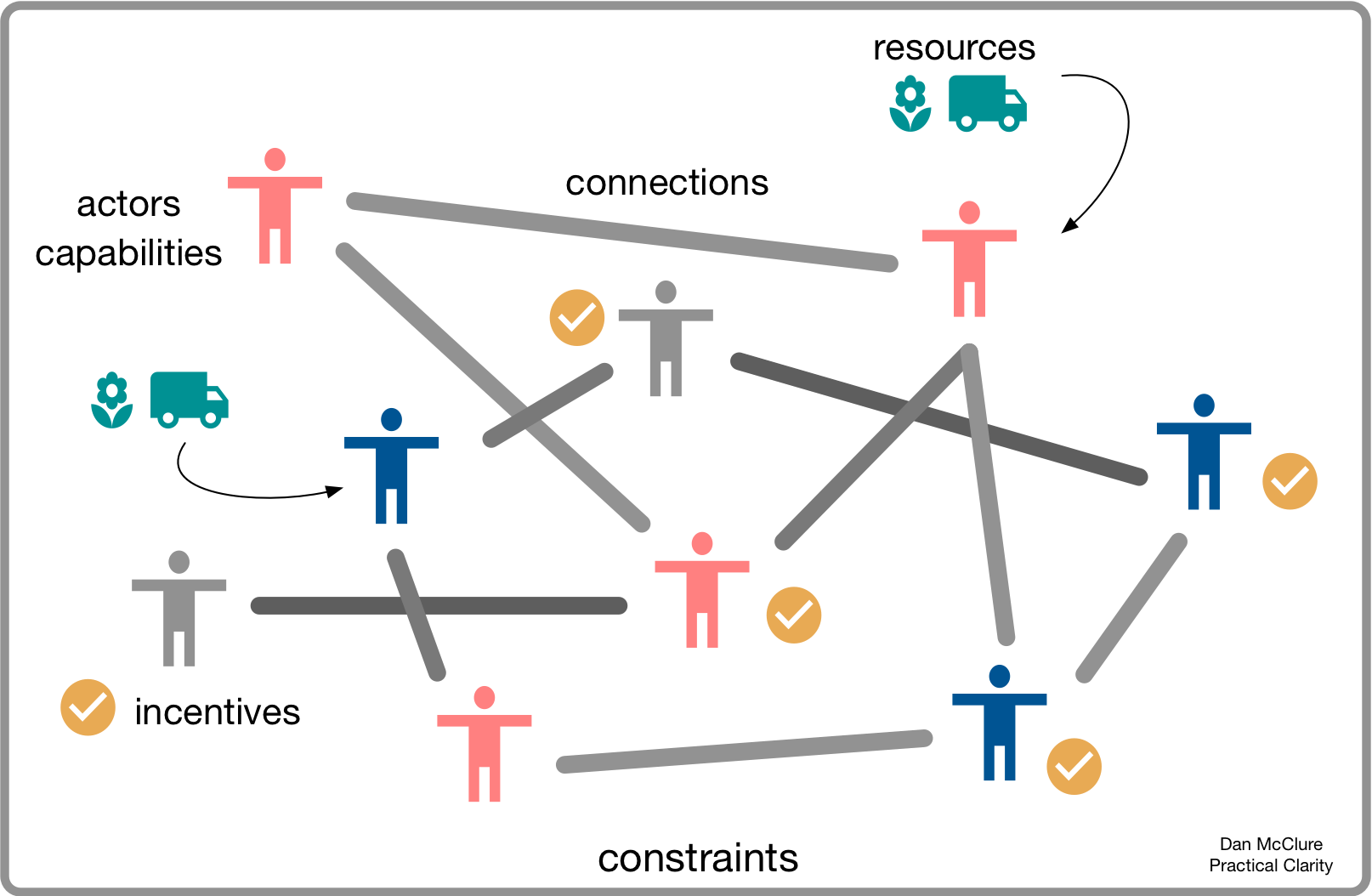 Collaborative System Elements.png