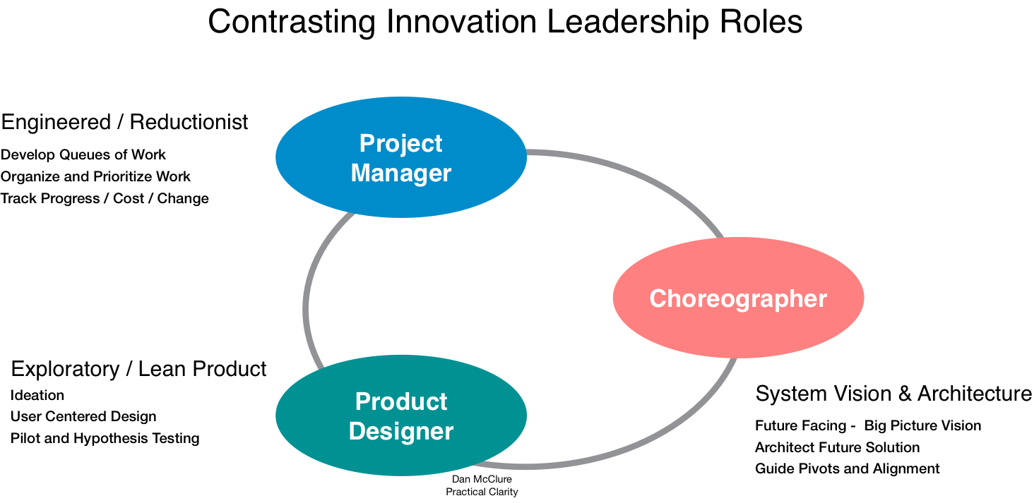Choreographer and Innovation Leadership Types.png