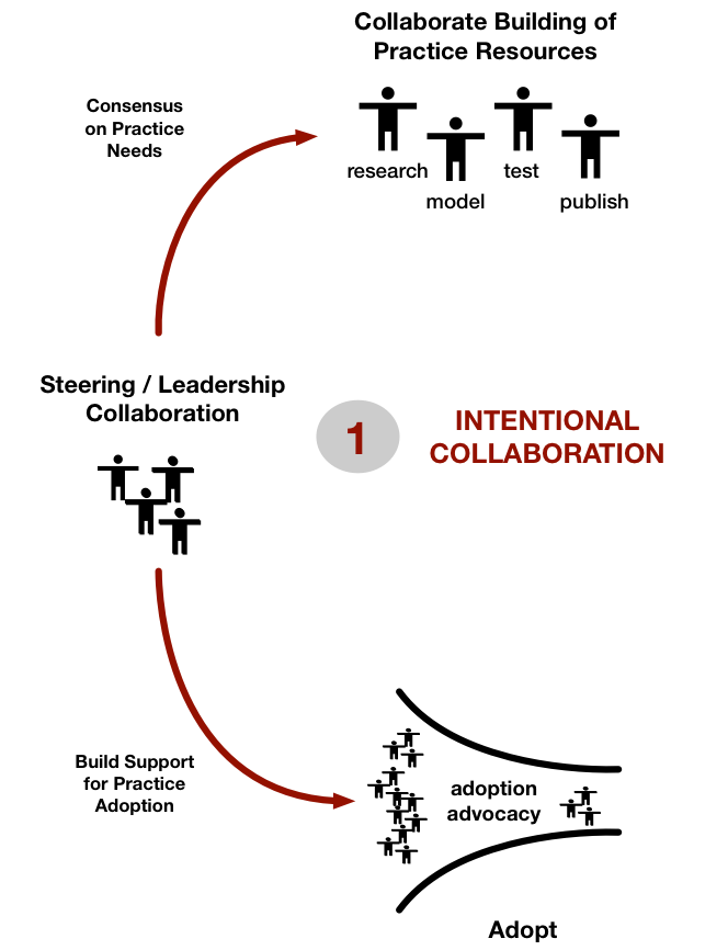 Develop Complex Practices - 1 - Collaboration.png