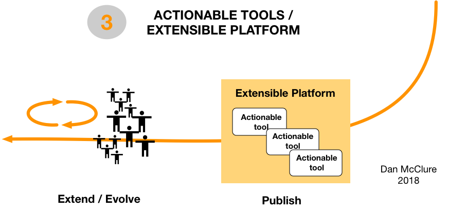 Develop Complex Practices - 3 - Platforms and Tools.png