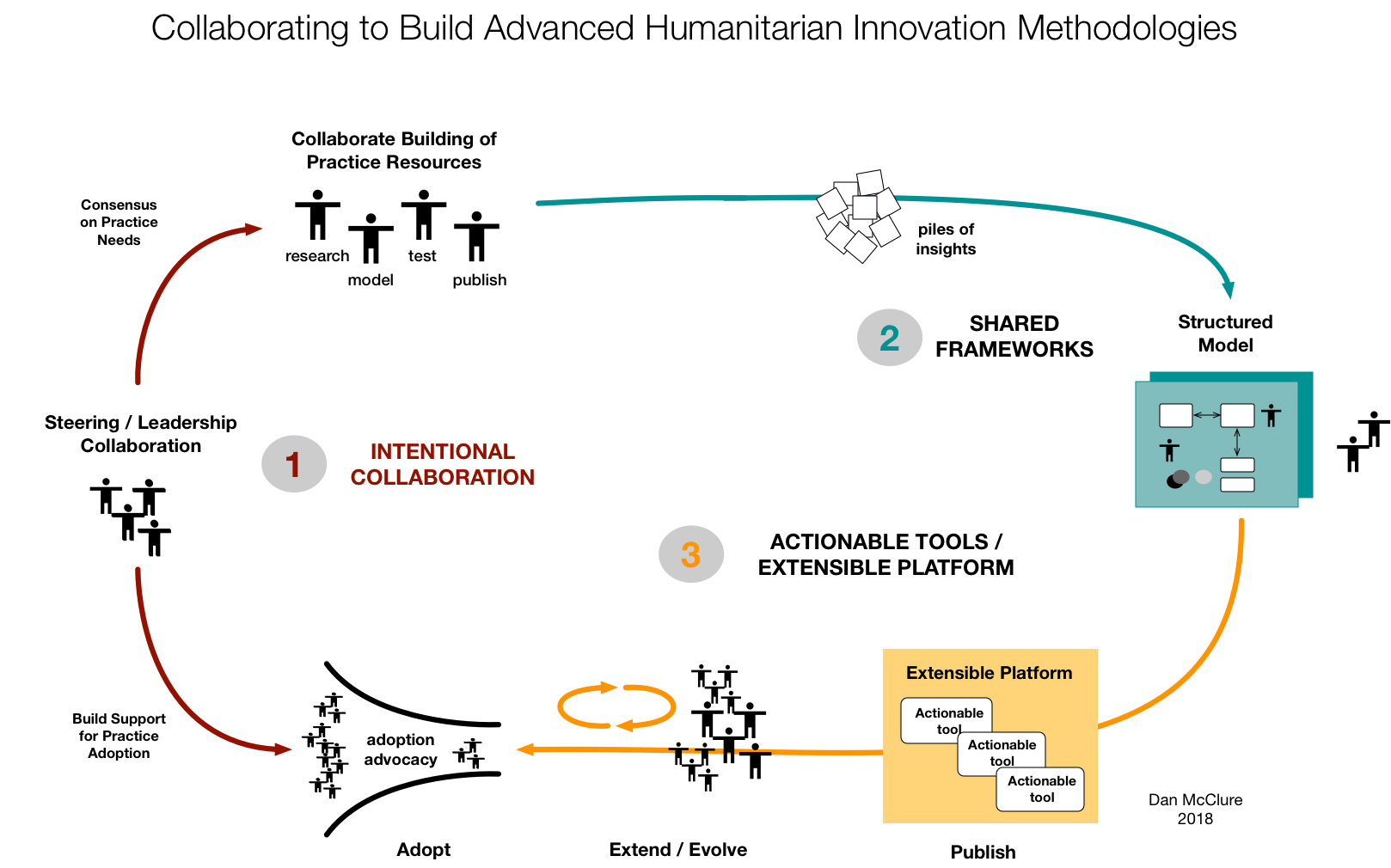 Devlop Complex Practices - Overview.png