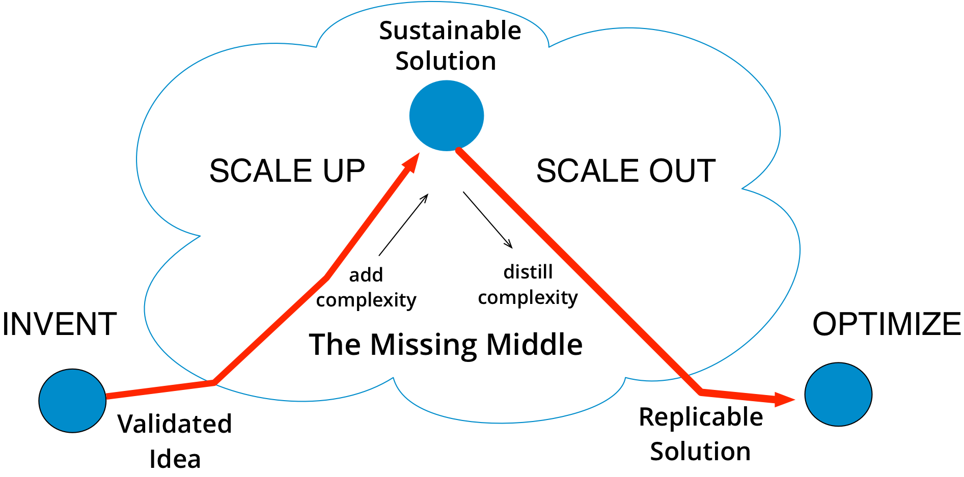 Messy Middle of Scaling.png