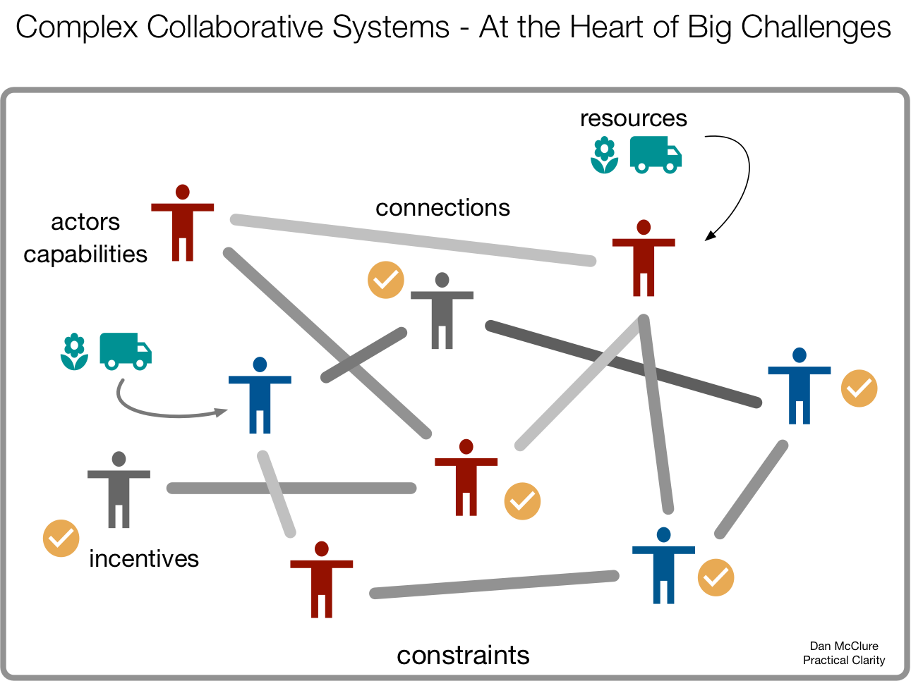 Collaborative Systems at the Heart of Big Challenges.png