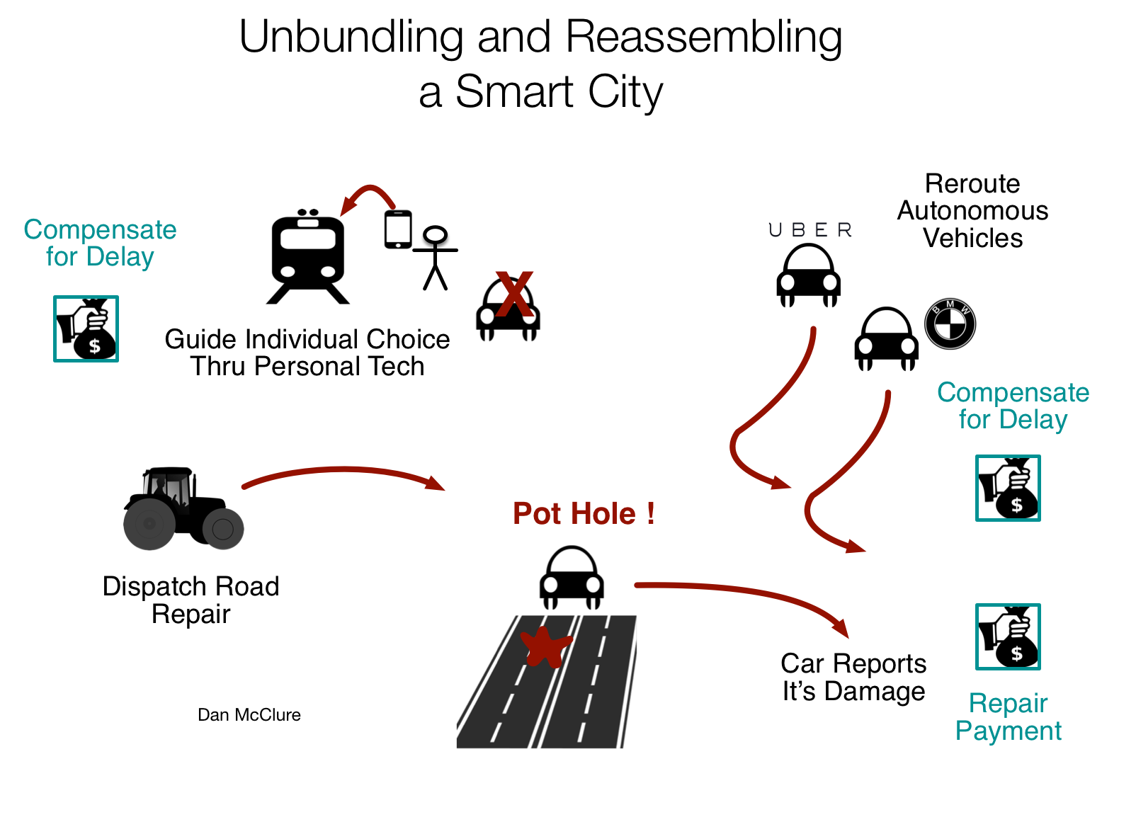Unbundling and Reassembling a Smart City.png