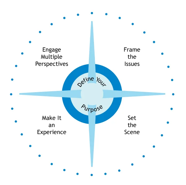 Figure 1. The Strategic Conversation Compass. Image by Lisa Kay Solomon and Chris Ertel, used with permission.