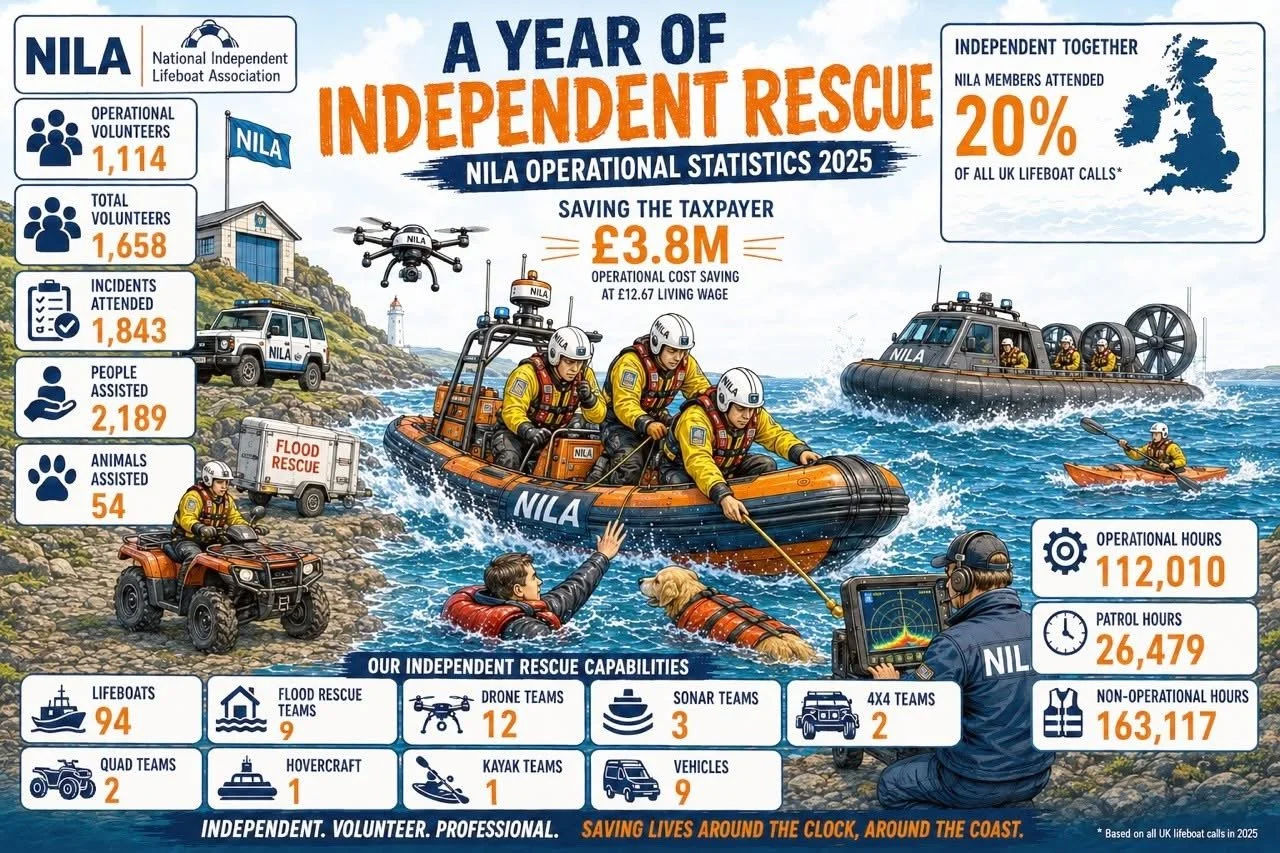 At Felixstowe Lifeboat, we&rsquo;re proud to serve as an independent lifeboat service, dedicated to protecting our local waters and community. Although we work closely with nearby RNLI stations, we remain independently operated, always ready to answe