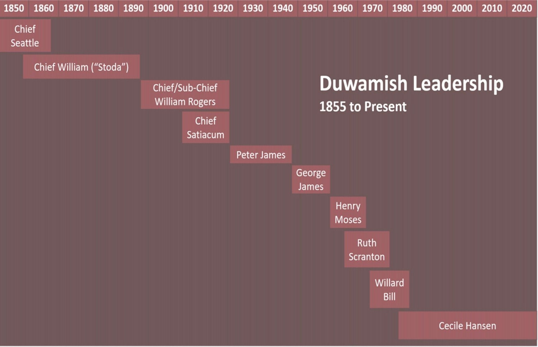 KUOW - Seattle's Duwamish Tribe Denied Federal Status, Benefits