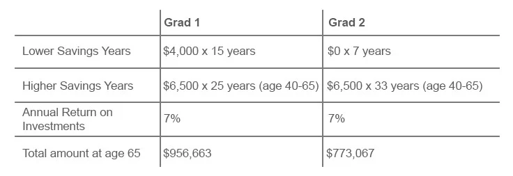 Should you start saving for retirement before your student loans are paid off - image 2.jpg
