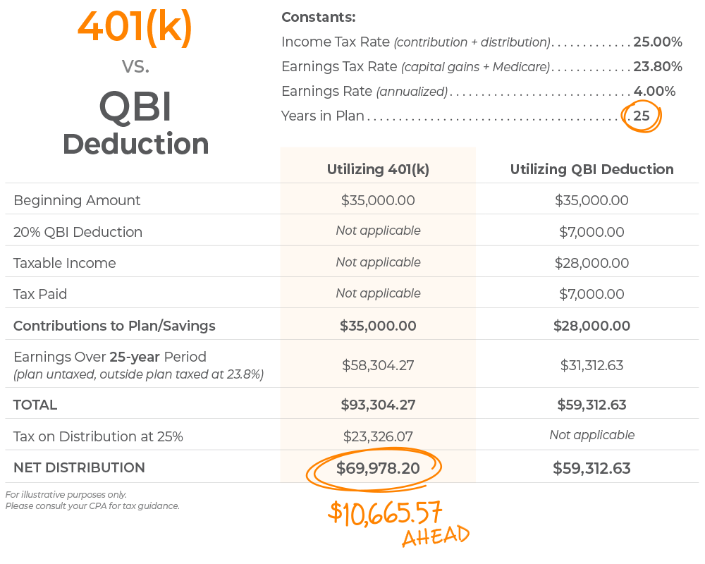 Qbi Deductions Vs. 401(K) Savings: What Makes The Most Sense For Small  Business Owners? — Pai.com