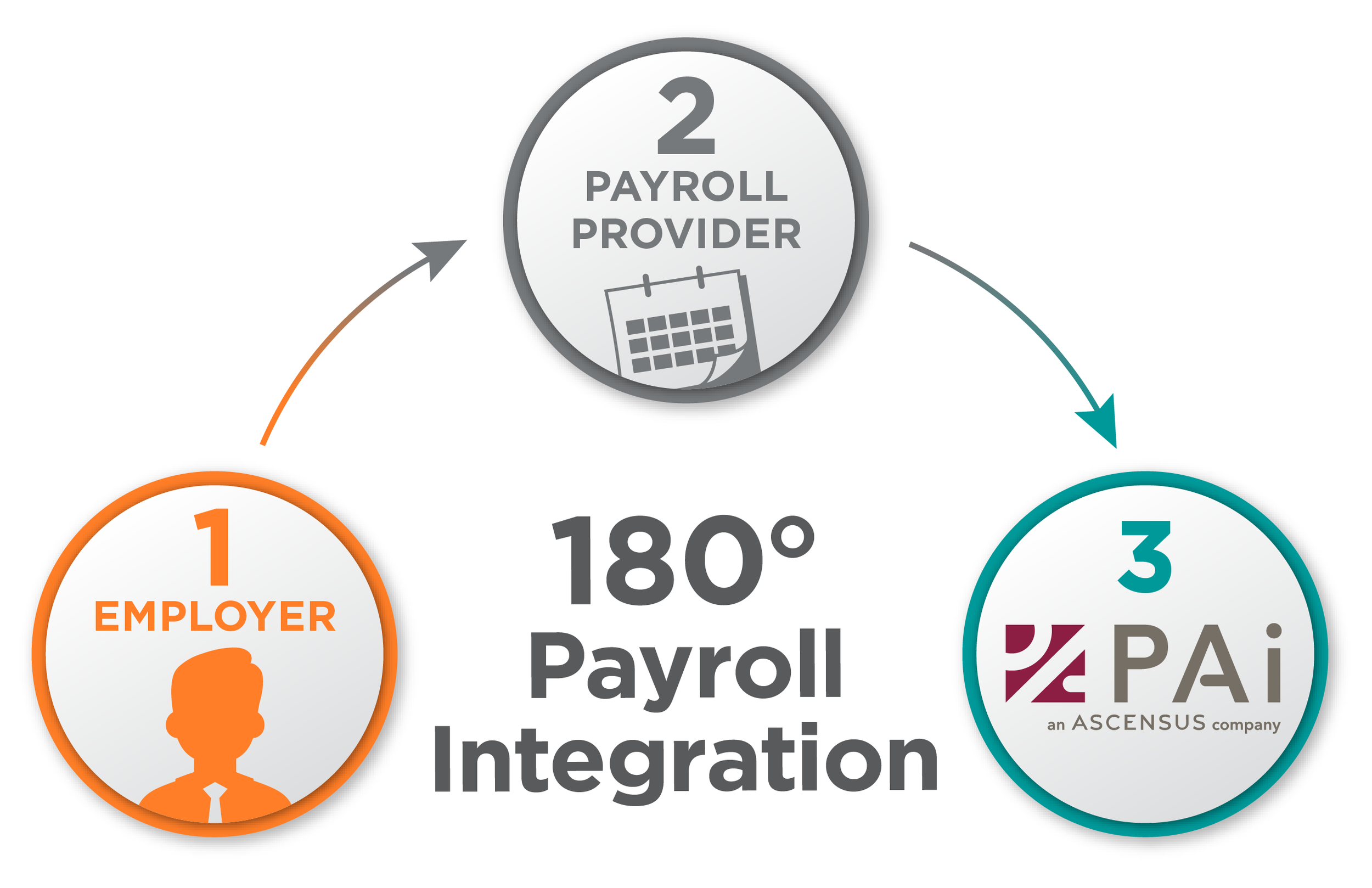401(k) Payroll Integration — PAi.com