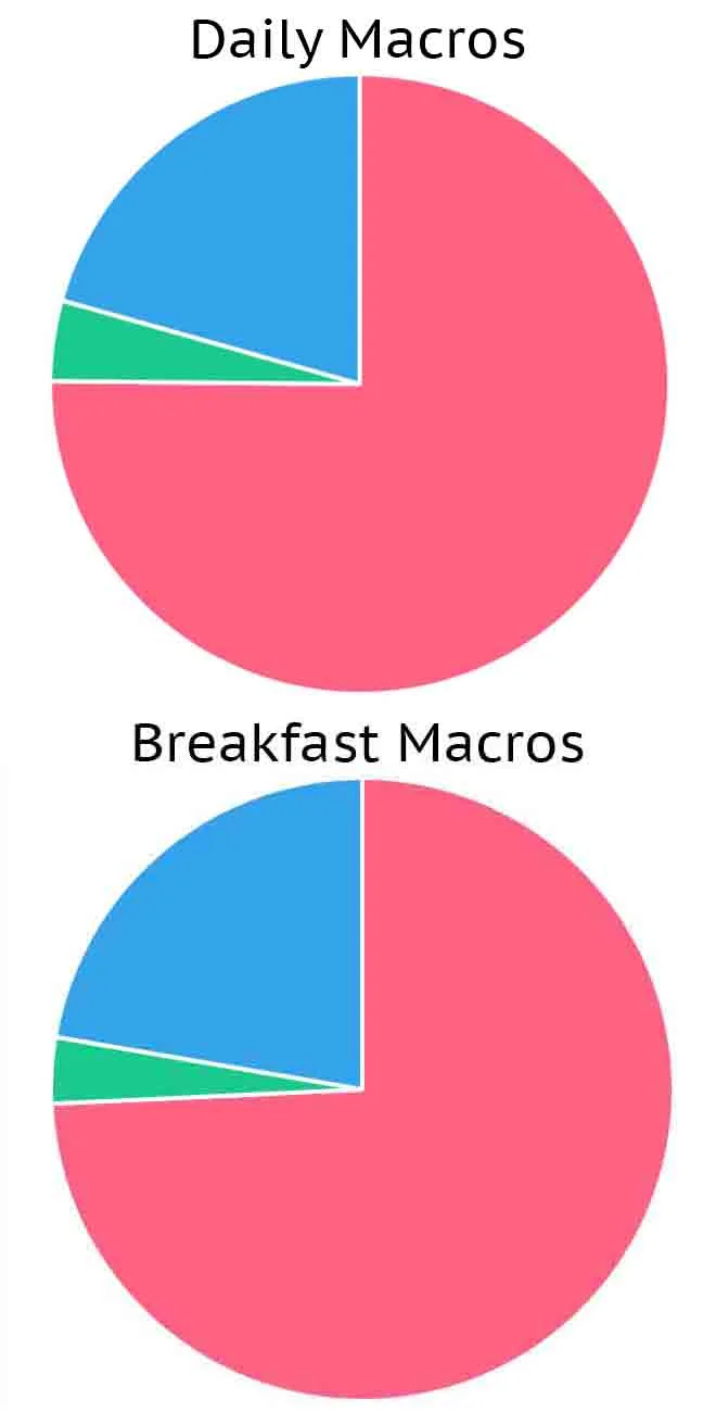 Grannyketo.com Blog: My macros in pictures (red=fat, blue=protein, green=carbohydrate)