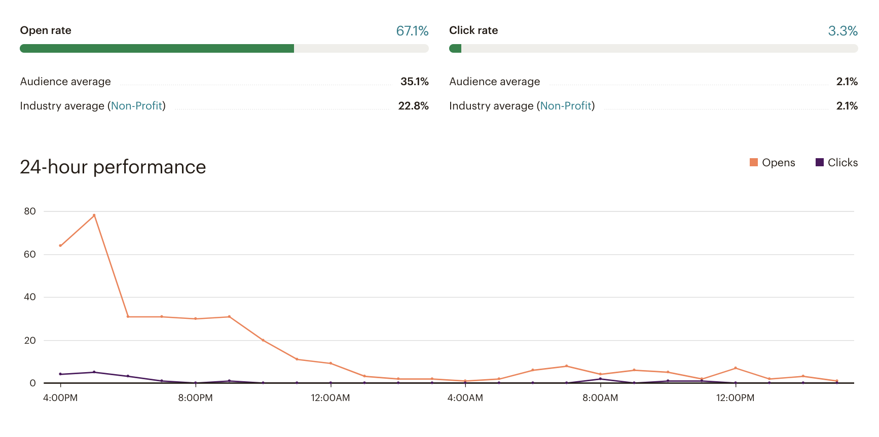 Analytics for block party / tarot class announcement: 67.1% open rate vs. 22.8% nonprofit industry average