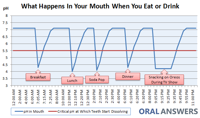 An example of intraoral pH cycles throughout the day