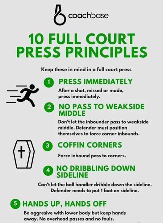 Guide titled '10 Full Court Press Principles' with five points, including instructions on pressing immediately, avoiding pass to weakside middle, forcing inbound to corners, no dribbling down the sideline, and hands up or off, with icons of a running