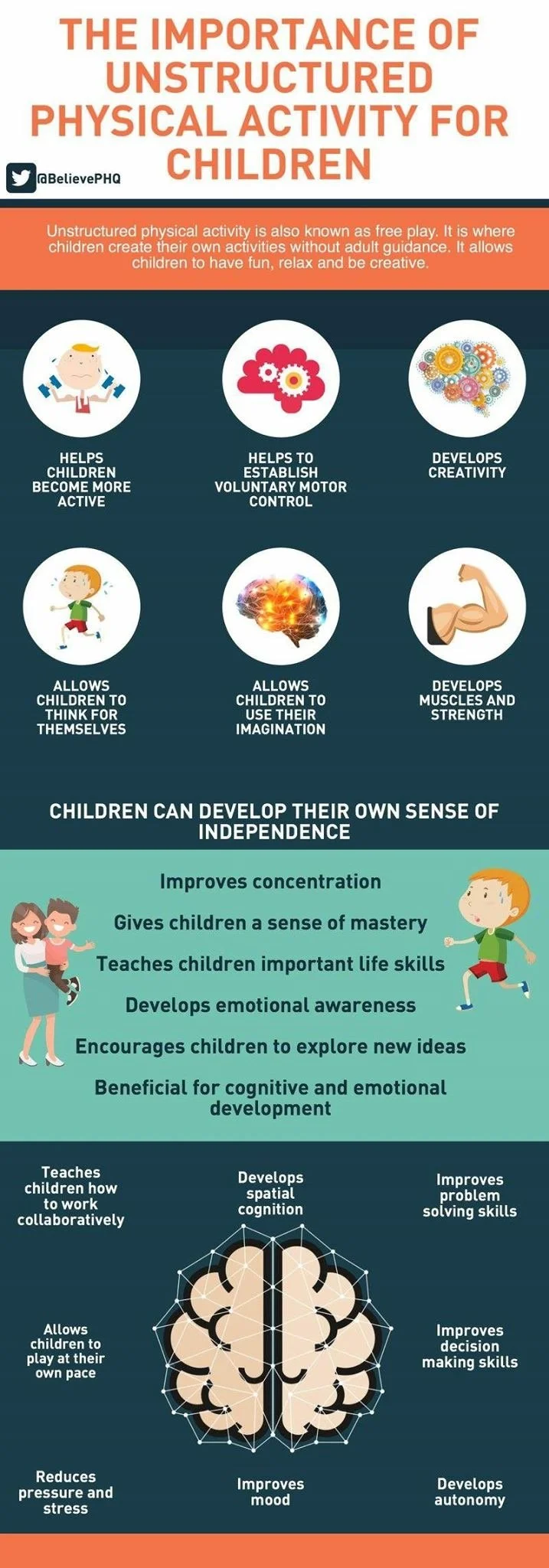 Infographic highlighting the importance of unstructured physical activity for children, with benefits such as increased activity, motor control, creativity, independence, and cognitive development, featuring icons of children and a brain.