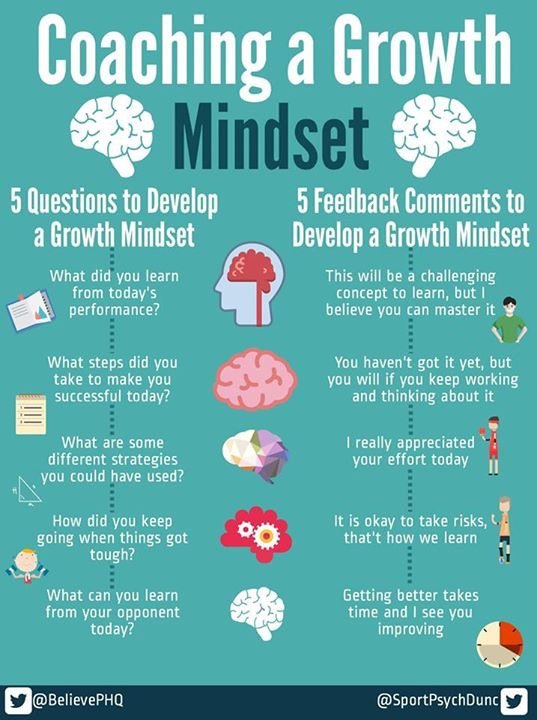A graphic titled 'Coaching a Growth Mindset' featuring two sections. The left lists 5 questions to develop a growth mindset: learning from performance, steps to success, strategies to try, overcoming tough moments, and learning from opponents. The ri