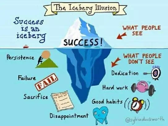Illustration of an iceberg labeled 'The Iceberg Illusion' showing the tip as success seen by others, with the submerged part depicting effort, failure, sacrifice, disappointment, and what people don't see like dedication, hard work, and good habits.