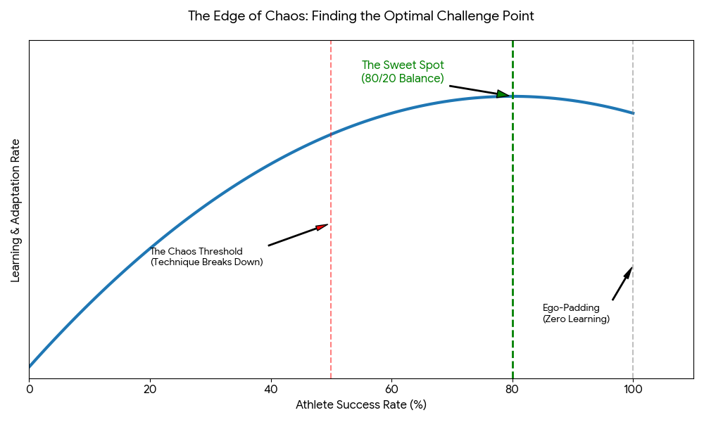 Don't Build Robots: Why Athletes Freeze Under Pressure