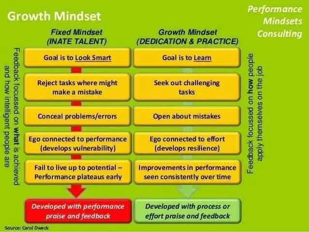 Comparison of Fixed Mindset and Growth Mindset in relation to talent and effort. Fixed Mindset focuses on looking smart, avoiding mistakes, concealing errors, and early performance plateaus. Growth Mindset emphasizes learning, seeking challenging tas