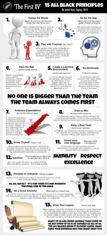 Infographic titled "The First XV" by James Kerr, Legacy, 2015, featuring 15 principles for teamwork and leadership. Includes illustrations of a person sweeping, playing with purpose, and others demonstrating concepts like passing, creating a learning
