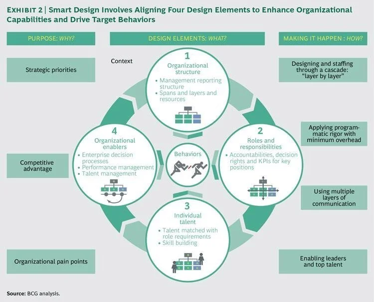 A visual diagram titled 'Smart Design Involves Aligning Four Design Elements to Enhance Organizational Capabilities and Drive Target Behaviors.' It displays four interconnected circles, each representing a design element: 1. Organizational structure,