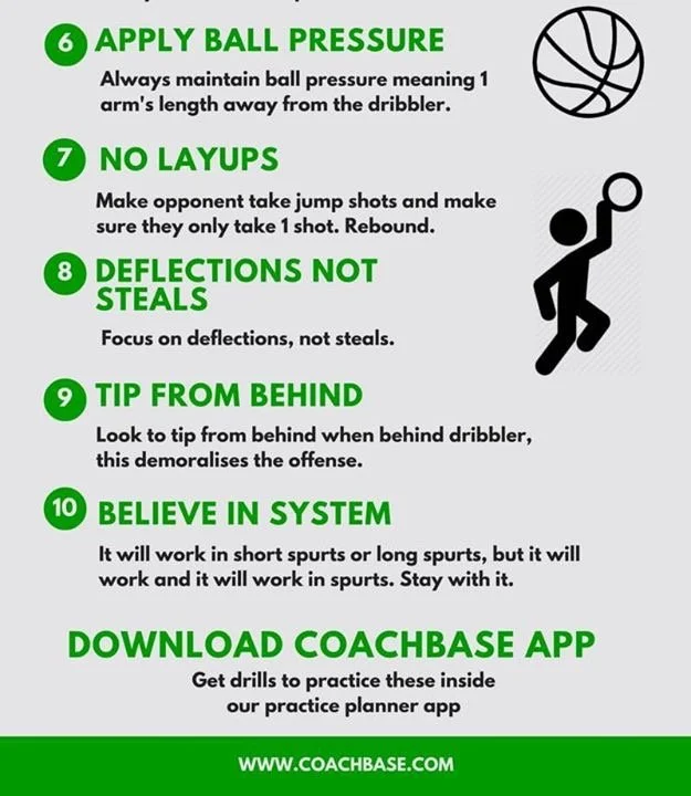 List of basketball coaching tips with icons. Includes points 6 to 10: apply ball pressure, no layups, deflections not steals, tip from behind, believe in system, with corresponding descriptions and icons for each.