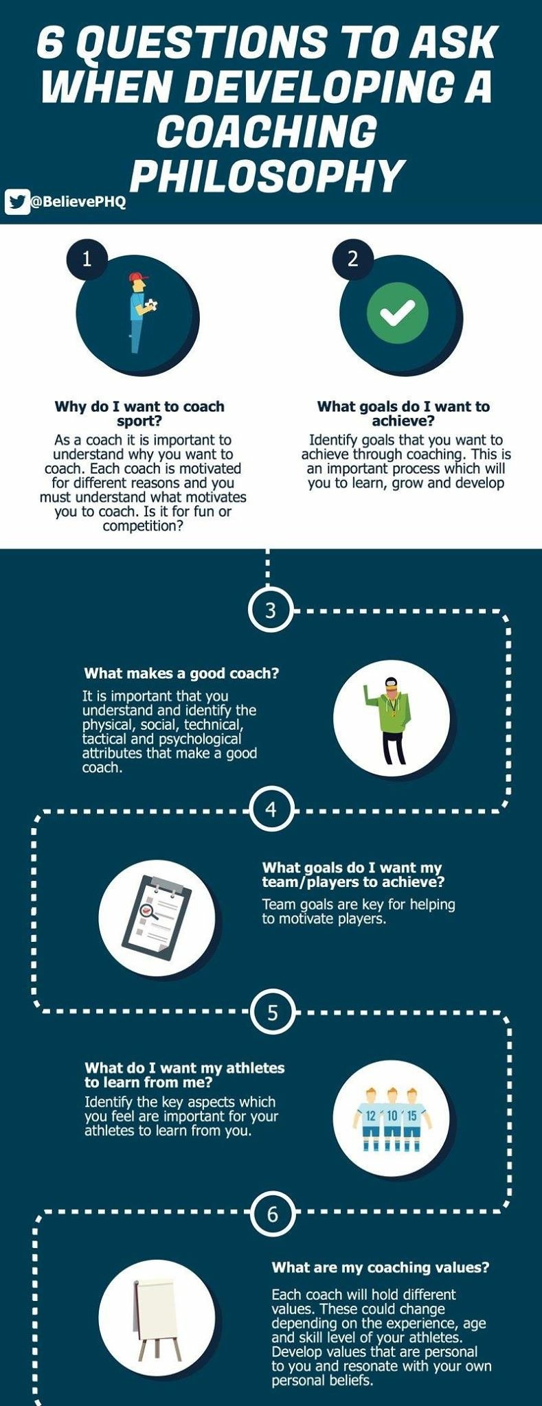Infographic titled '6 Questions to Ask When Developing a Coaching Philosophy' displaying six sections with questions and answers for coaches, including illustrations of a person with a phone, a check mark, a coach, a team clipboard, athletes, and a c