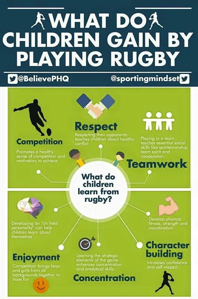 An infographic titled "What do children gain by playing rugby?" highlighting benefits such as competition, respect, teamwork, character building, concentration, enjoyment, and learning from competition, with icons and brief descriptions for each bene