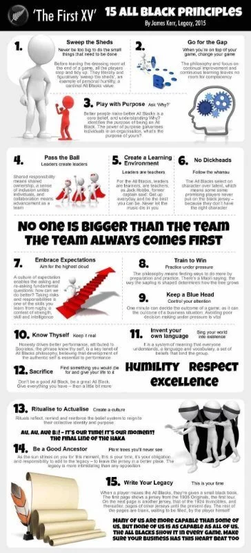 Infographic titled '15 All Black Principles' by James Kerr, 2015, detailing principles of black leadership and teamwork. Includes illustrated figures and icons representing each principle, with headings such as 'Play with Purpose,' 'Create the Ball,'