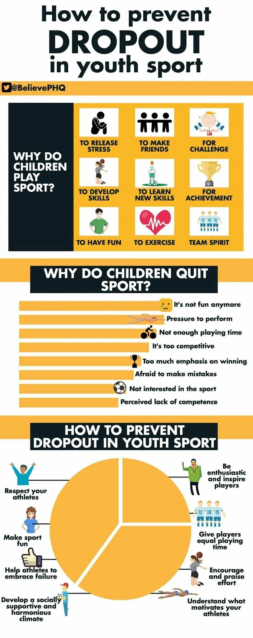 Infographic titled 'How to prevent dropout in youth sport' with sections . One section shows why children play sport with icons illustrating stress relief, making friends, challenge, developing skills, learning new skills, achievement, having fun, ex