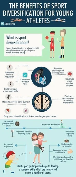 An infographic titled 'The Benefits of Sport Diversification for Young Athletes' explaining that sport diversification involves a child sampling various sports, which promotes positive youth development, helps prevent burnout, and is linked to longer