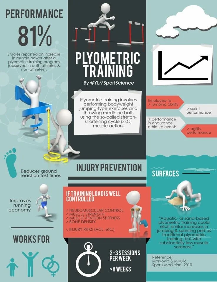 Infographic about plyometric training explaining its benefits, injury prevention, and surface types, with illustrations of figures jumping over hurdles and running.