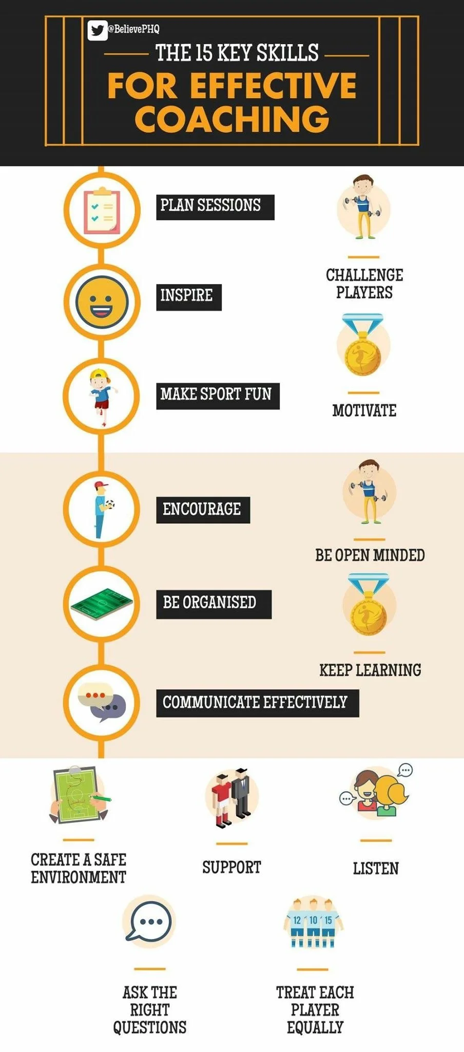 Infographic listing 15 key skills for effective coaching, including planning sessions, inspiring, making sport fun, encouraging, being organized, communicating effectively, creating a safe environment, supporting, listening, asking the right question