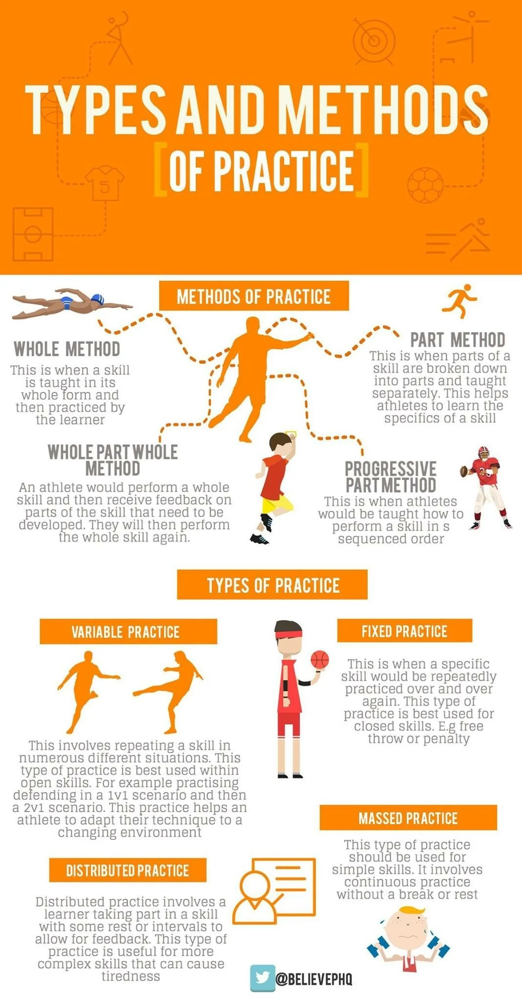 Infographic titled 'Types and Methods of Practice' with sections explaining different practice methods like Whole Method, Part Method, Progressive Part Method, and various practice types including Variable, Fixed, Distributed, and Massed Practice, fe