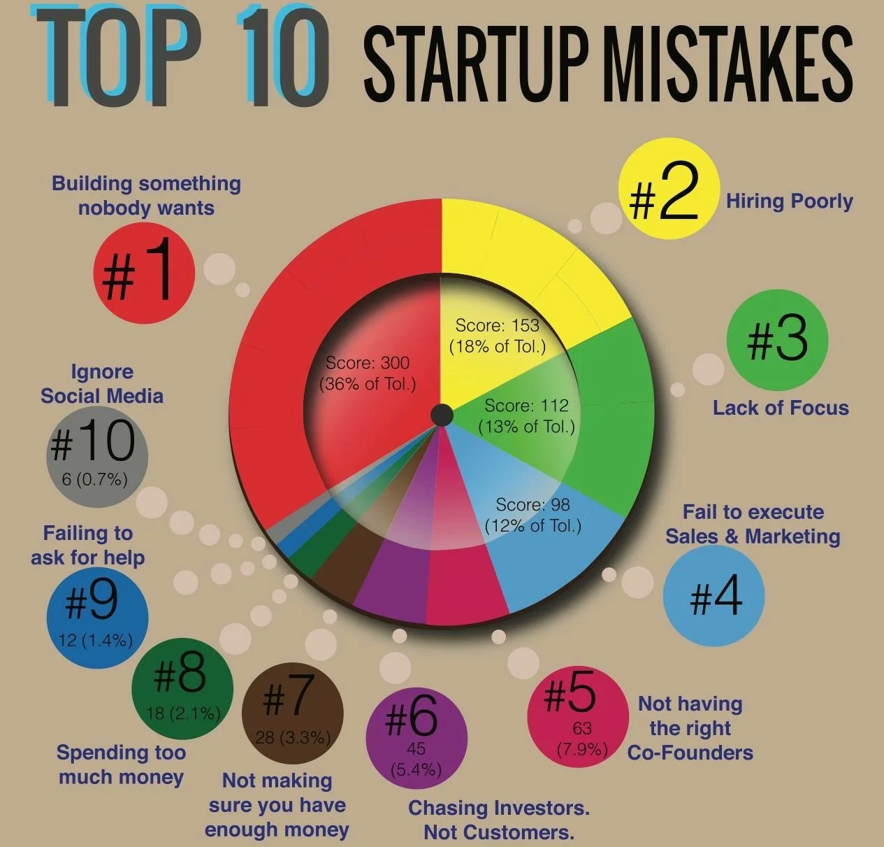 A chart titled 'Top 10 Startup Mistakes' shows a pie graph and colored circles with numbered startup mistakes, including building nothing people want, hiring poorly, and lack of focus, among others.