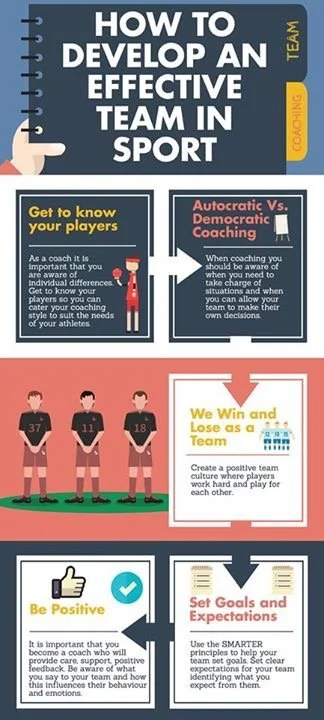 Infographic titled 'How to Develop an Effective Team in Sport' with sections on knowing your players, coaching styles, team wins and losses, positivity, and setting goals and expectations.