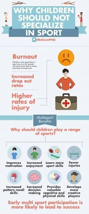 Infographic discussing why children should not specialize in sports, highlighting risks like burnout, increased dropout rates, and higher injury rates, along with benefits of playing multiple sports such as improved motivation, entertainment, and ski