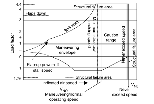 A typical flight envelope for maneuvering speeds