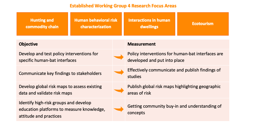 Overall Challenges: (1) Truthful responses in behavior research on bat-human interactions; (2) accuracy of risk map and models; (3) cultural barriers and beliefs