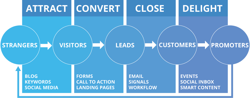 Use RPA to Automate and Streamline Lead Generation Data - part 1