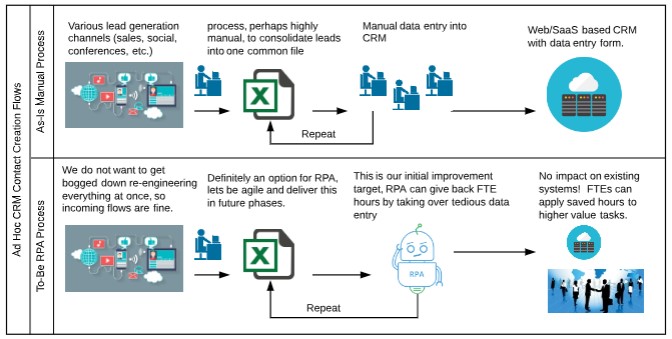 Automate your MarTech processes with RPA