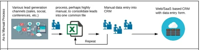 Existing Ad-Hoc CRM contact creation process