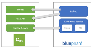 Use APIs to extend RPA
