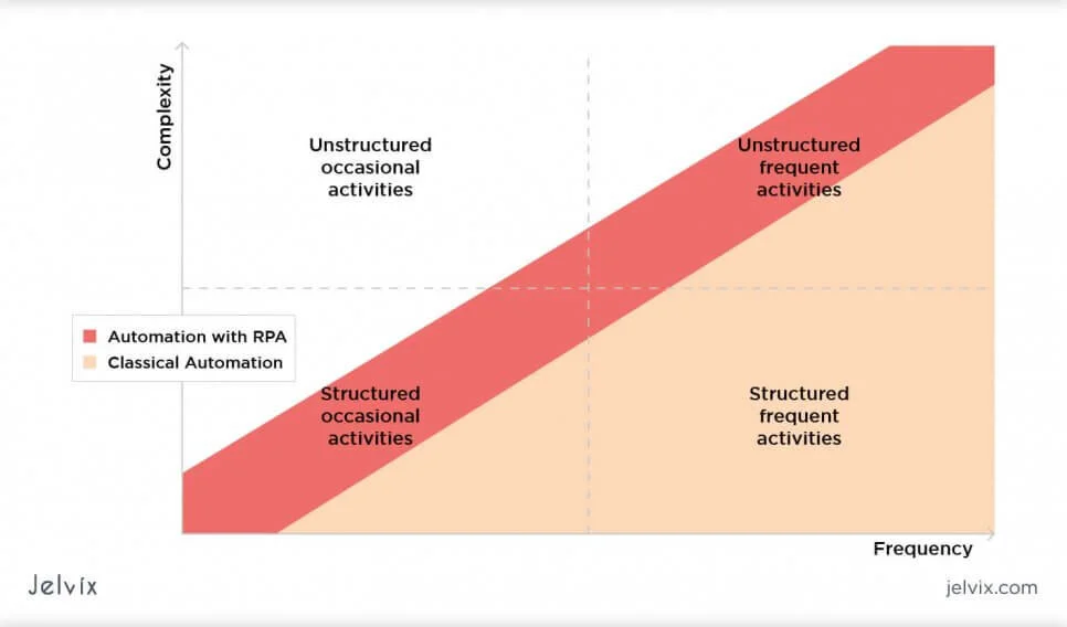 RPA Use Cases: Top Advice